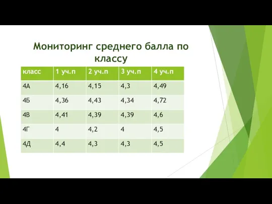 Мониторинг среднего балла по классу