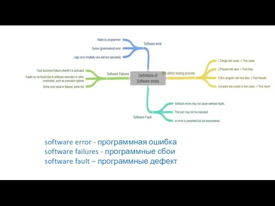 software error - программная ошибка software failures - программные сбои software fault – программные дефект