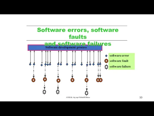 Software errors, software faults and software failures ASCS, dr. ing.