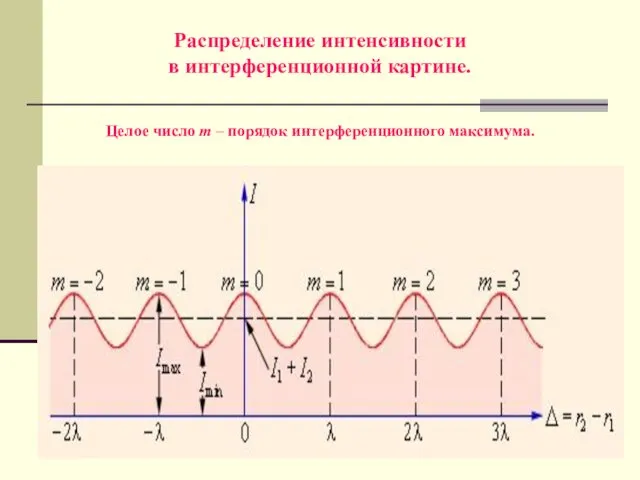 Распределение интенсивности в интерференционной картине. Целое число m – порядок интерференционного максимума.