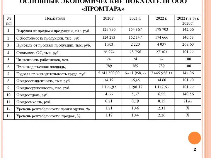 ОСНОВНЫЕ ЭКОНОМИЧЕСКИЕ ПОКАЗАТЕЛИ ООО «ПРОМТАРА»