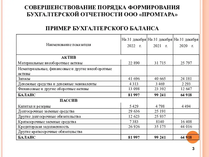 СОВЕРШЕНСТВОВАНИЕ ПОРЯДКА ФОРМИРОВАНИЯ БУХГАЛТЕРСКОЙ ОТЧЕТНОСТИ ООО «ПРОМТАРА» ПРИМЕР БУХГАЛТЕРСКОГО БАЛАНСА