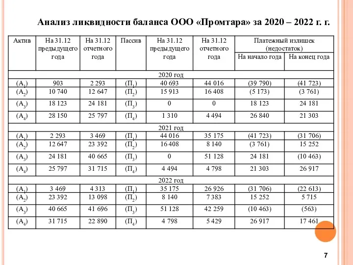 Анализ ликвидности баланса ООО «Промтара» за 2020 – 2022 г. г.