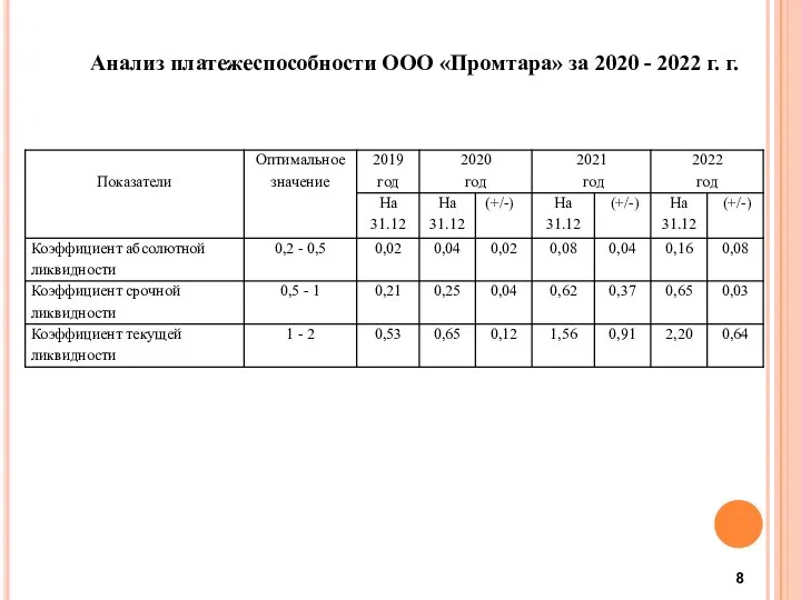 Анализ платежеспособности ООО «Промтара» за 2020 - 2022 г. г.