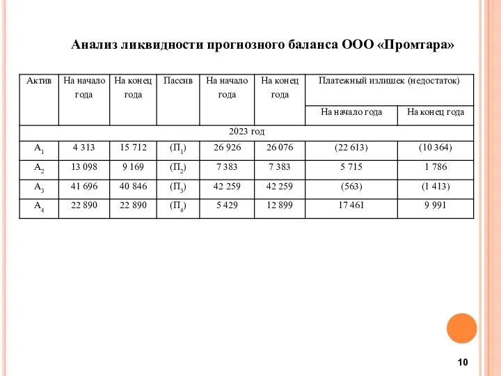 Анализ ликвидности прогнозного баланса ООО «Промтара»