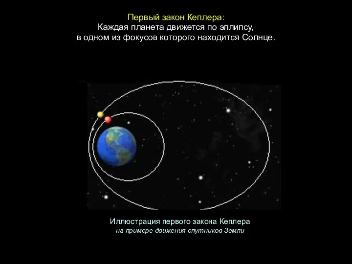 Каждая планета движется по эллипсу, в одном из фокусов которого