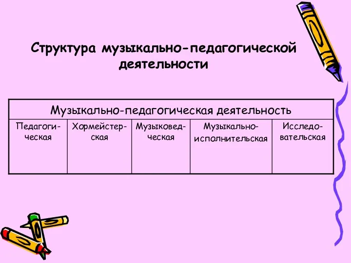 Структура музыкально-педагогической деятельности