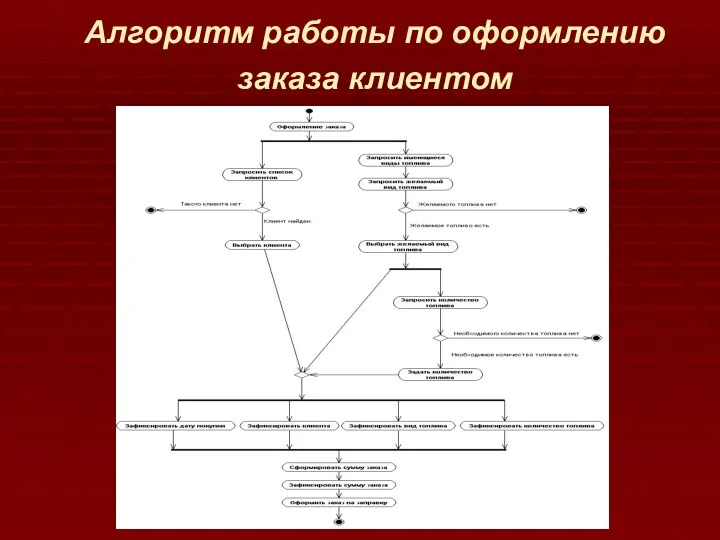 Алгоритм работы по оформлению заказа клиентом