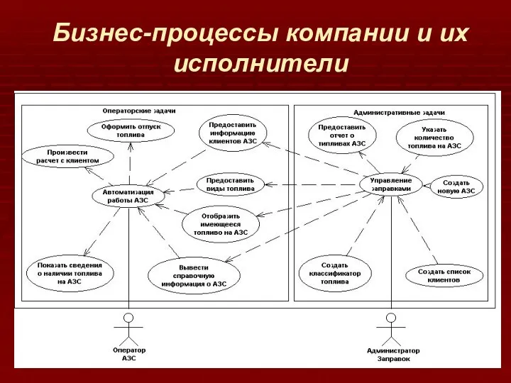 Бизнес-процессы компании и их исполнители