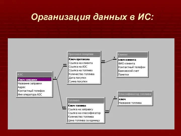 Организация данных в ИС: