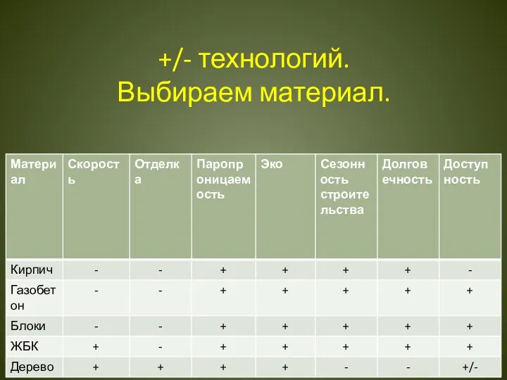 +/- технологий. Выбираем материал.