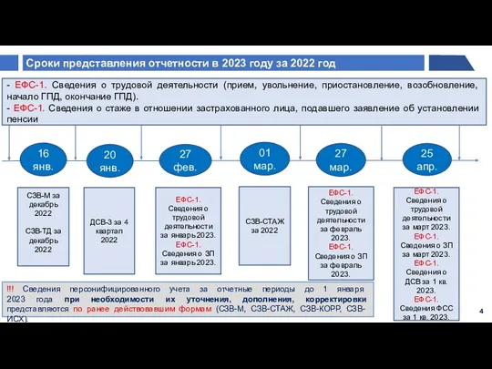 Сроки представления отчетности в 2023 году за 2022 год 20