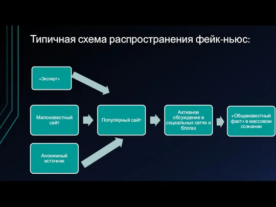 Типичная схема распространения фейк-ньюс: