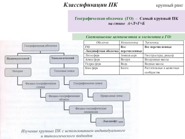 Классификации ПК крупный ранг Географическая оболочка (ГО) – Самый крупный