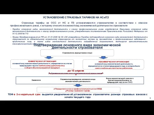 УСТАНОВЛЕНИЕ СТРАХОВЫХ ТАРИФОВ НА НСиПЗ Страховые тарифы на ОСС от