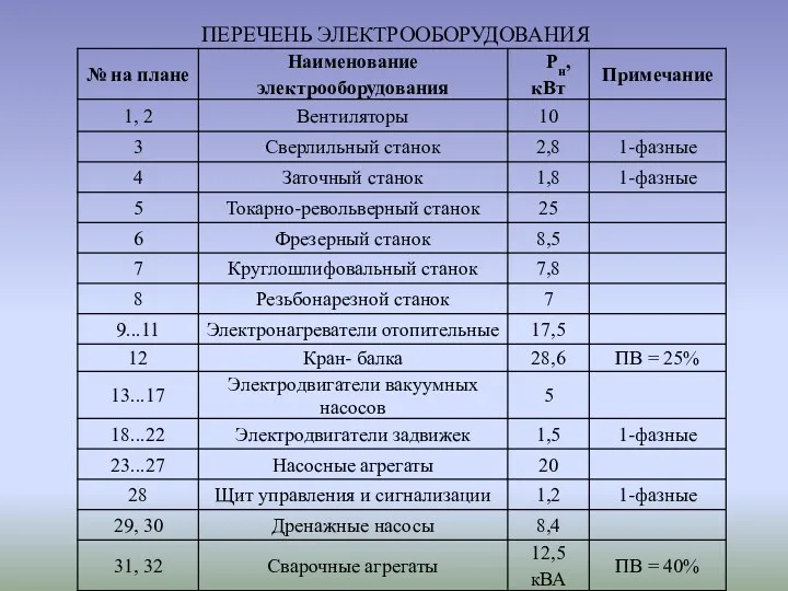 ПЕРЕЧЕНЬ ЭЛЕКТРООБОРУДОВАНИЯ