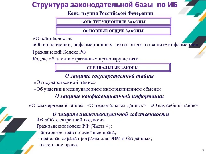 КОНСТИТУЦИОННЫЕ ЗАКОНЫ Структура законодательной базы по ИБ Конституция Российской Федерации ОСНОВНЫЕ ОБЩИЕ ЗАКОНЫ