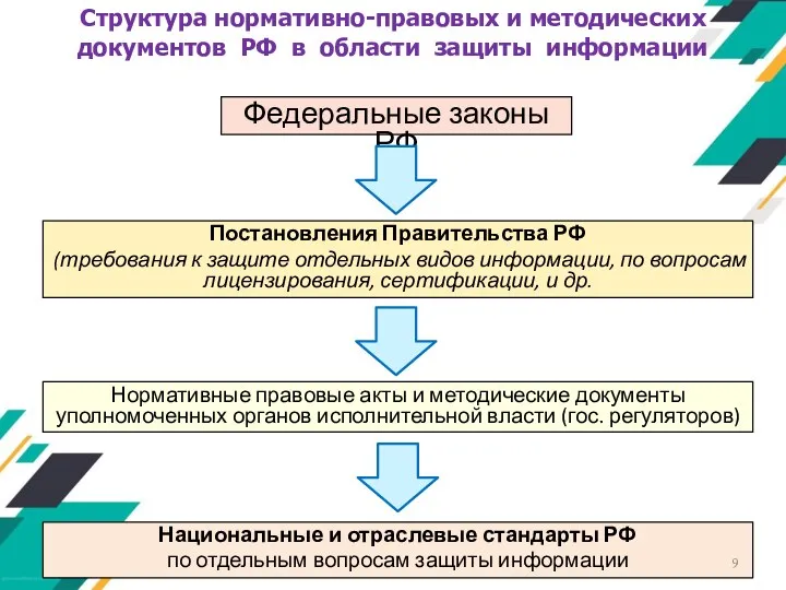 Структура нормативно-правовых и методических документов РФ в области защиты информации Федеральные законы РФ