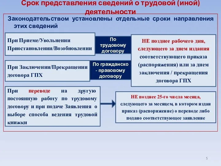 Срок представления сведений о трудовой (иной) деятельности Законодательством установлены отдельные