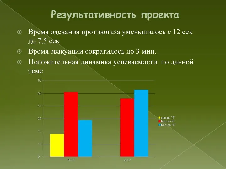 Результативность проекта Время одевания противогаза уменьшилось с 12 сек до