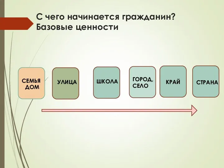 С чего начинается гражданин? Базовые ценности СЕМЬЯ ДОМ УЛИЦА ШКОЛА ГОРОД, СЕЛО КРАЙ СТРАНА