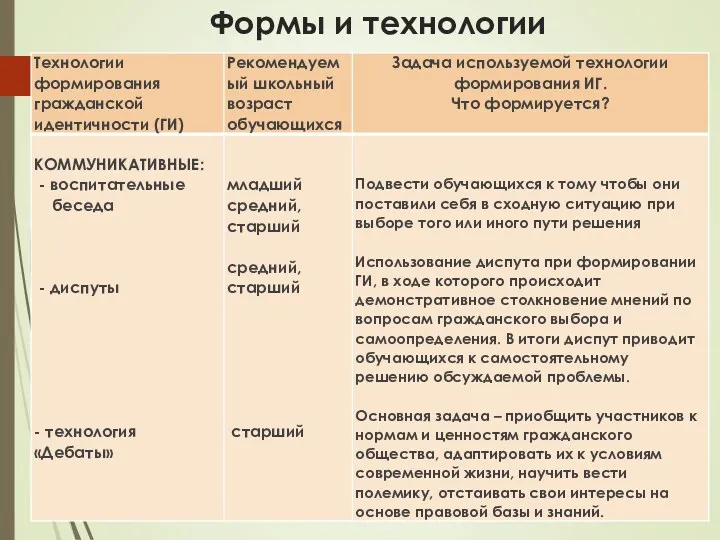 Формы и технологии