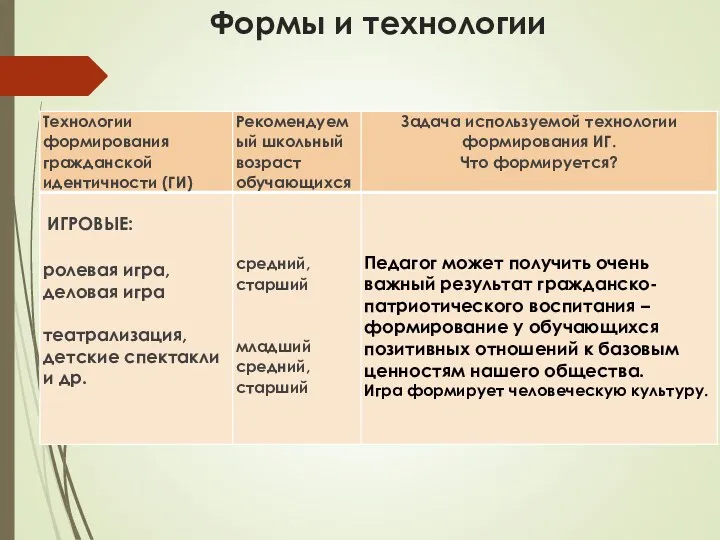 Формы и технологии