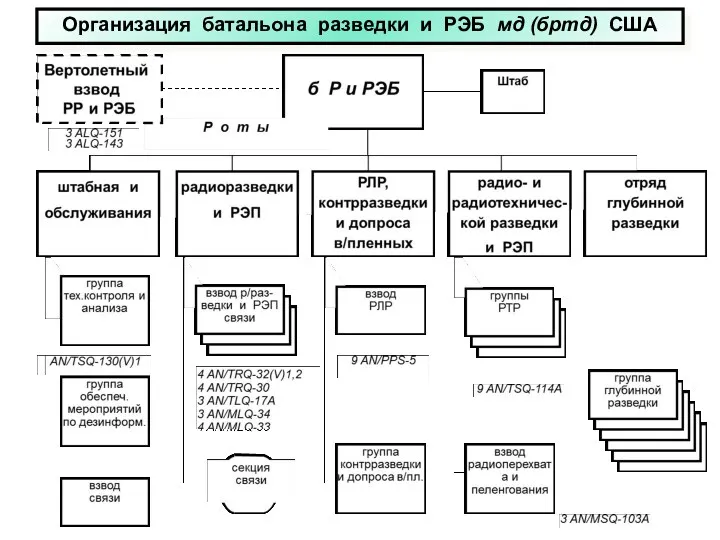 Организация батальона разведки и РЭБ мд (бртд) США