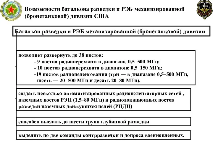 Батальон разведки и РЭБ механизированной (бронетанковой) дивизии Возможности батальона разведки