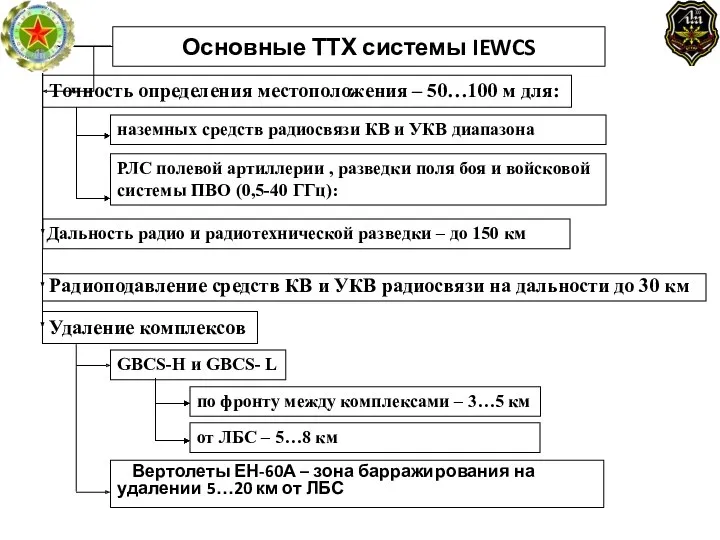 Основные ТТХ системы IEWCS Вертолеты ЕН-60А – зона барражирования на