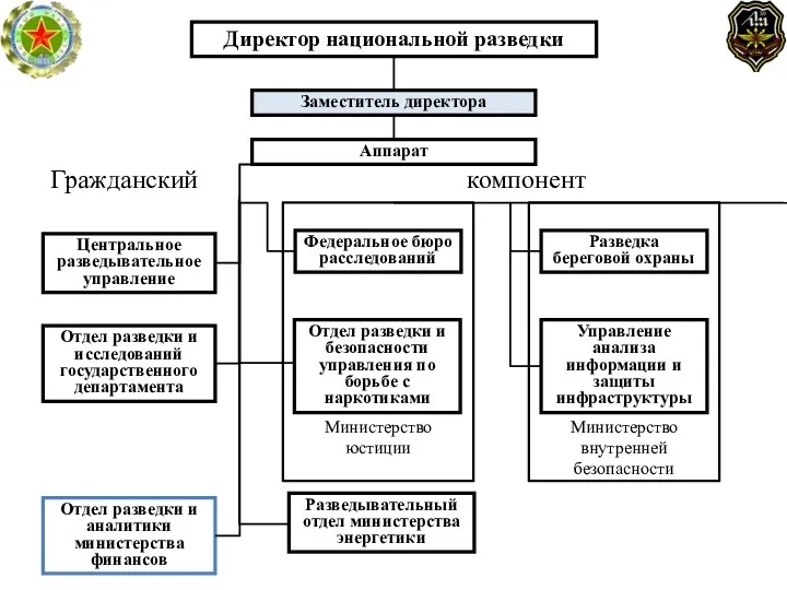 Директор национальной разведки Заместитель директора Аппарат Центральное разведывательное управление Отдел