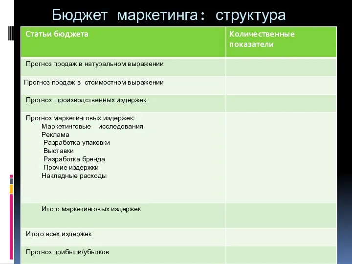 Бюджет маркетинга: структура