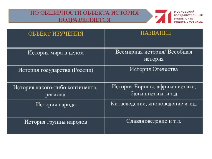 ПО ОБШИРНОСТИ ОБЪЕКТА ИСТОРИЯ ПОДРАЗДЕЛЯЕТСЯ