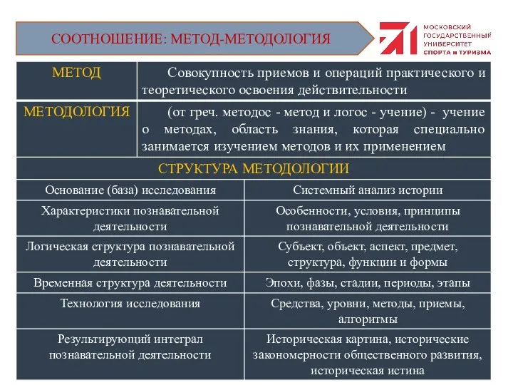 СООТНОШЕНИЕ: МЕТОД-МЕТОДОЛОГИЯ