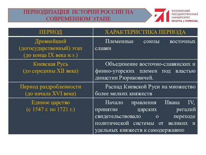 ПЕРИОДИЗАЦИЯ ИСТОРИИ РОССИИ НА СОВРЕМЕННОМ ЭТАПЕ