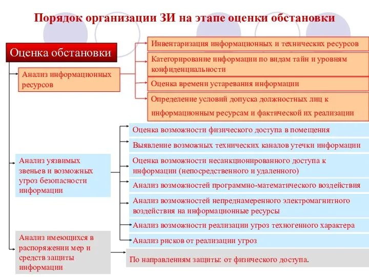 Порядок организации ЗИ на этапе оценки обстановки Оценка обстановки Анализ