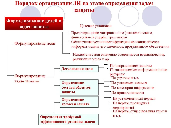 Порядок организации ЗИ на этапе определения задач защиты Формулирование целей