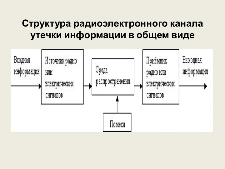 Структура радиоэлектронного канала утечки информации в общем виде