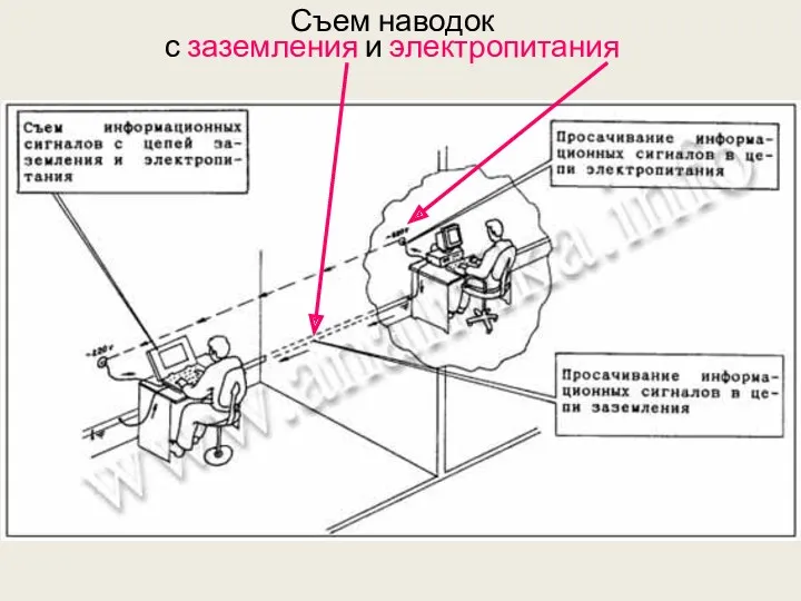 Съем наводок с заземления и электропитания