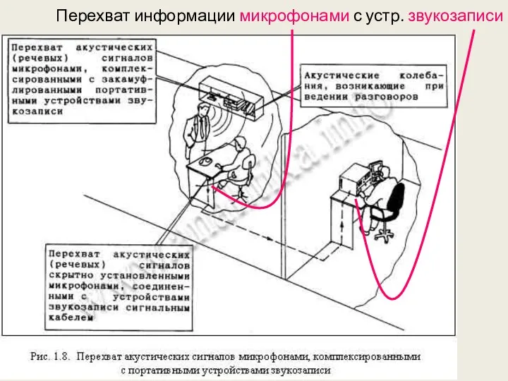 Перехват информации микрофонами с устр. звукозаписи