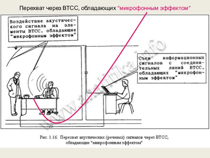 Перехват через ВТСС, обладающих “микрофонным эффектом”