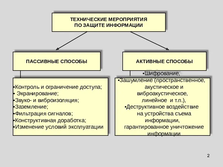 ТЕХНИЧЕСКИЕ МЕРОПРИЯТИЯ ПО ЗАЩИТЕ ИНФОРМАЦИИ ПАССИВНЫЕ СПОСОБЫ АКТИВНЫЕ СПОСОБЫ Контроль