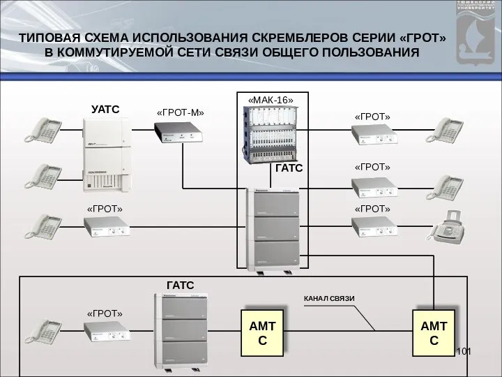 ТИПОВАЯ СХЕМА ИСПОЛЬЗОВАНИЯ СКРЕМБЛЕРОВ СЕРИИ «ГРОТ» В КОММУТИРУЕМОЙ СЕТИ СВЯЗИ ОБЩЕГО ПОЛЬЗОВАНИЯ