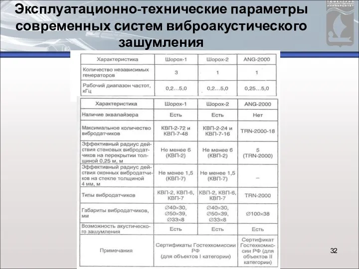 Эксплуатационно-технические параметры современных систем виброакустического зашумления