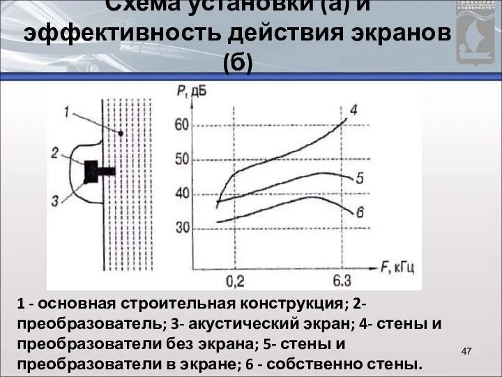 Схема установки (а) и эффективность действия экранов (б) 1 -