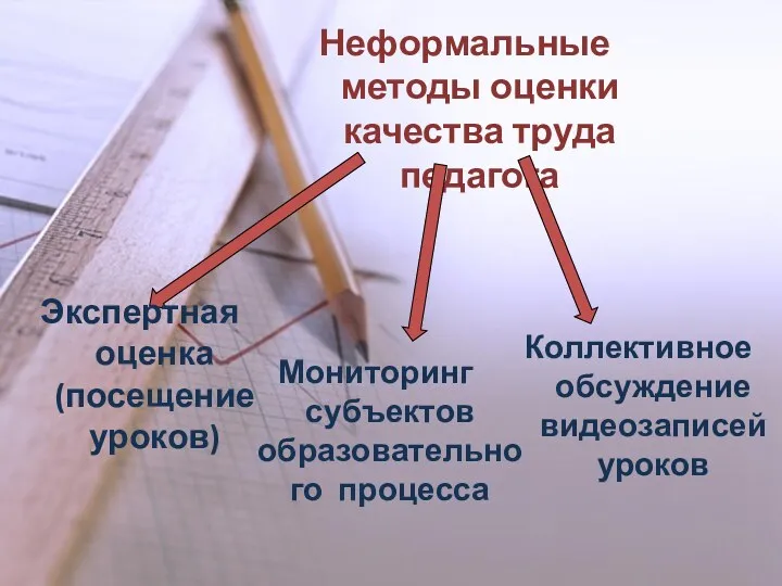 Неформальные методы оценки качества труда педагога Экспертная оценка (посещение уроков)