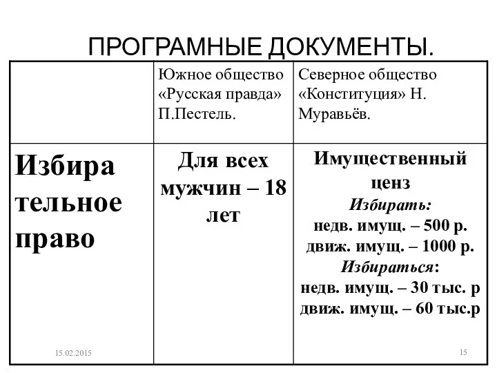 ПРОГРАМНЫЕ ДОКУМЕНТЫ. 15.02.2015