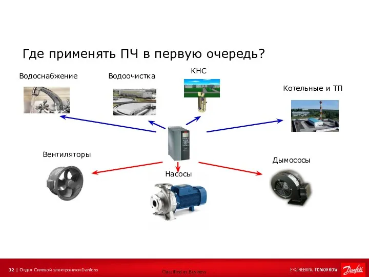 Водоснабжение Где применять ПЧ в первую очередь? Водоочистка КНС Котельные и ТП Вентиляторы Насосы Дымососы