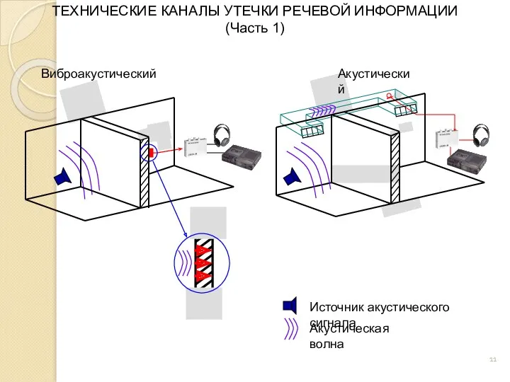 ТЕХНИЧЕСКИЕ КАНАЛЫ УТЕЧКИ РЕЧЕВОЙ ИНФОРМАЦИИ (Часть 1) Виброакустический Акустический