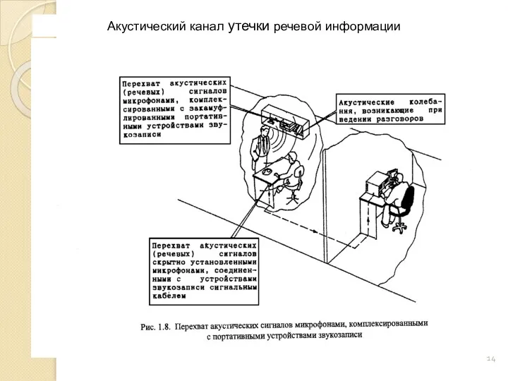 Акустический канал утечки речевой информации